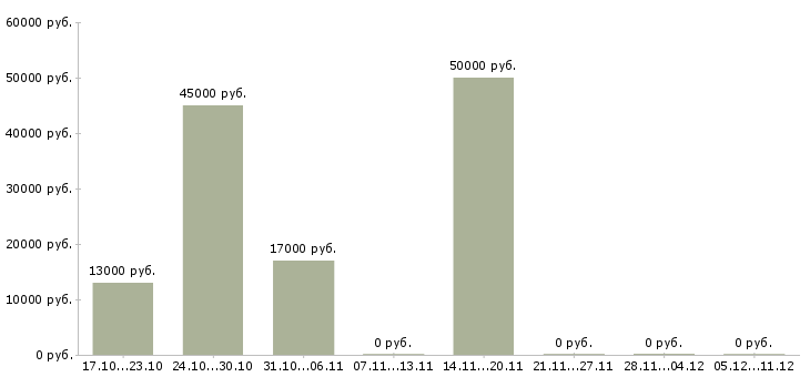 Вакансии активным и креативным в Пензе - Медиана зарплат активным и креативным в Пензе за 2 месяца
