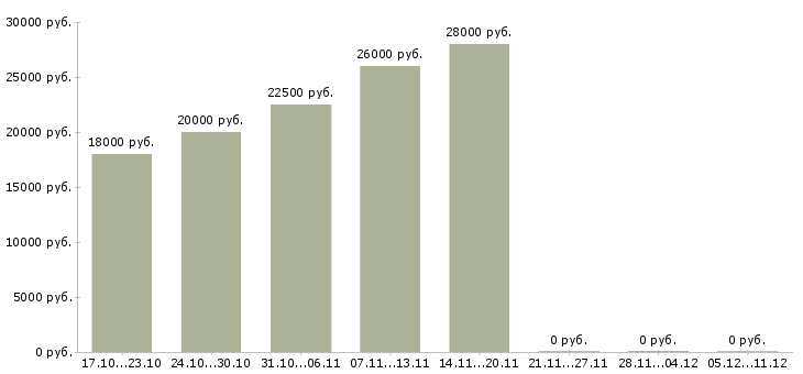 Вакансии в интернет магазин требуются сотрудники в Коломне - Медиана зарплат в интернет магазин требуются сотрудники в Коломне за 2 месяца