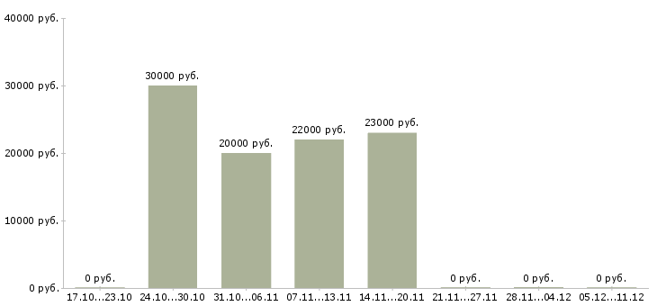 Вакансии в интернет магазин требуются сотрудники в Сочи - Медиана зарплат в интернет магазин требуются сотрудники в Сочи за 2 месяца