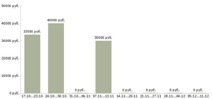 Вакансии ведущий менеджер отдела продаж в Перми - Медиана зарплат ведущий менеджер отдела продаж в Перми за 2 месяца