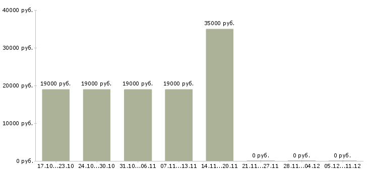 Вакансии консультант диспетчер Санкт-петербург - Медиана зарплат консультант диспетчер Санкт-петербург за 2 месяца