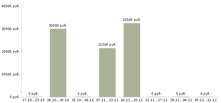 Вакансии мастер производственного цеха Татарстан - Медиана зарплат мастер производственного цеха Татарстан за 2 месяца