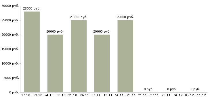 Вакансии менеджер для удаленной рекламы в Астрахани - Медиана зарплат менеджер для удаленной рекламы в Астрахани за 2 месяца