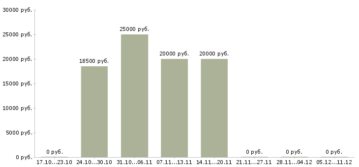 Вакансии менеджер для удаленной рекламы в Владимире - Медиана зарплат менеджер для удаленной рекламы в Владимире за 2 месяца