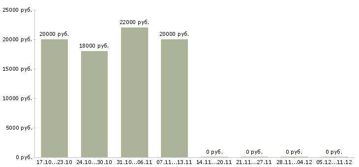 Вакансии менеджер для удаленной рекламы в Костроме - Медиана зарплат менеджер для удаленной рекламы в Костроме за 2 месяца