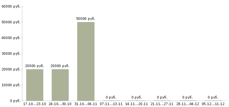 Вакансии менеджер клиентской службы в Новосибирске - Медиана зарплат менеджер клиентской службы в Новосибирске за 2 месяца