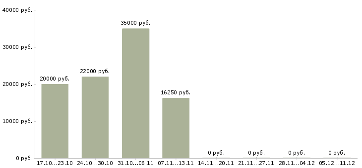 Вакансии менеджер по активному поиску клиентов в Бийске - Медиана зарплат менеджер по активному поиску клиентов в Бийске за 2 месяца