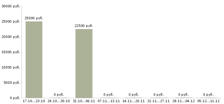 Вакансии менеджер по маркетинговым исследованиям в Саратове - Медиана зарплат менеджер по маркетинговым исследованиям в Саратове за 2 месяца