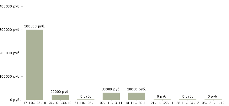Вакансии менеджер по организации обучения в Обнинске - Медиана зарплат менеджер по организации обучения в Обнинске за 2 месяца
