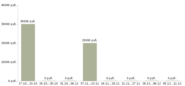 Вакансии менеджер по продажам интернет рекламы в Иваново - Медиана зарплат менеджер по продажам интернет рекламы в Иваново за 2 месяца