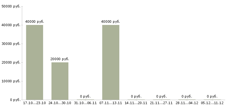 Вакансии менеджер по продажам интернет рекламы в Калуге - Медиана зарплат менеджер по продажам интернет рекламы в Калуге за 2 месяца
