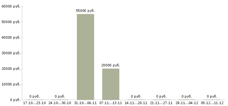 Вакансии менеджер по продажам корпоративного отдела в Новороссийске - Медиана зарплат менеджер по продажам корпоративного отдела в Новороссийске за 2 месяца
