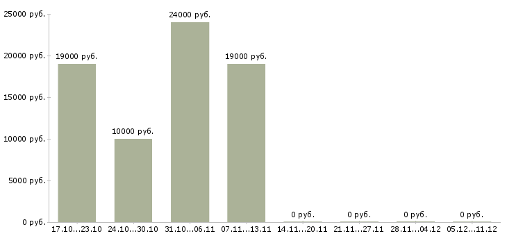 Вакансии менеджер по рекламе удаленно в Костроме - Медиана зарплат менеджер по рекламе удаленно в Костроме за 2 месяца
