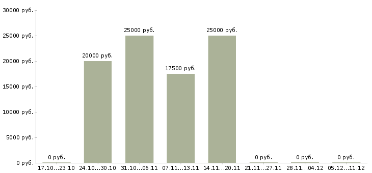 Вакансии менеджер по рекламе удаленно в Пензе - Медиана зарплат менеджер по рекламе удаленно в Пензе за 2 месяца