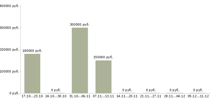 Вакансии менеджер финансового отдела в Кирове - Медиана зарплат менеджер финансового отдела в Кирове за 2 месяца