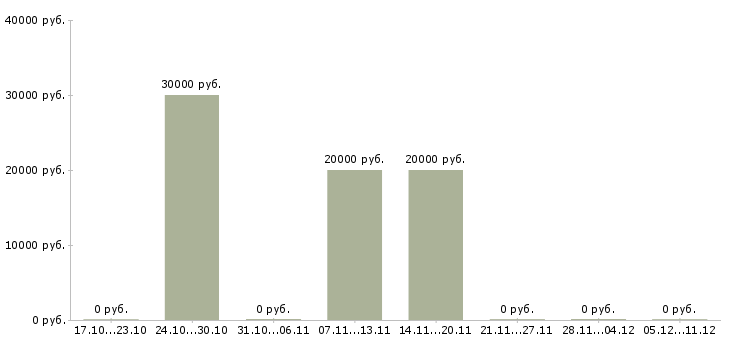 Вакансии оператор пк свободный график Улан-удэ - Медиана зарплат оператор пк свободный график Улан-удэ за 2 месяца
