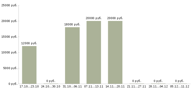 Вакансии оператор пк свободный график в Перми - Медиана зарплат оператор пк свободный график в Перми за 2 месяца