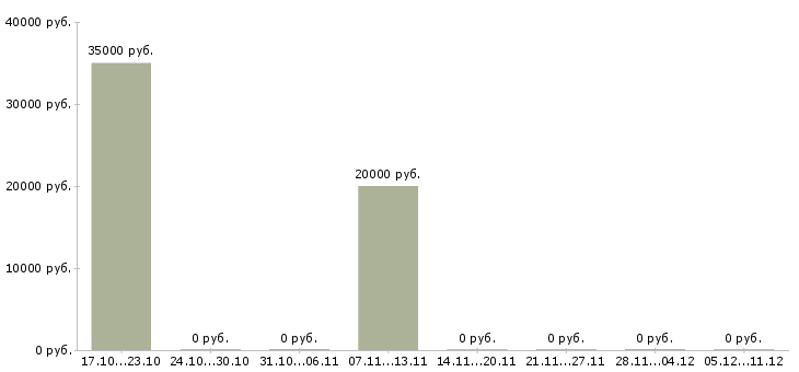 Вакансии оператор пк свободный график в Рязани - Медиана зарплат оператор пк свободный график в Рязани за 2 месяца