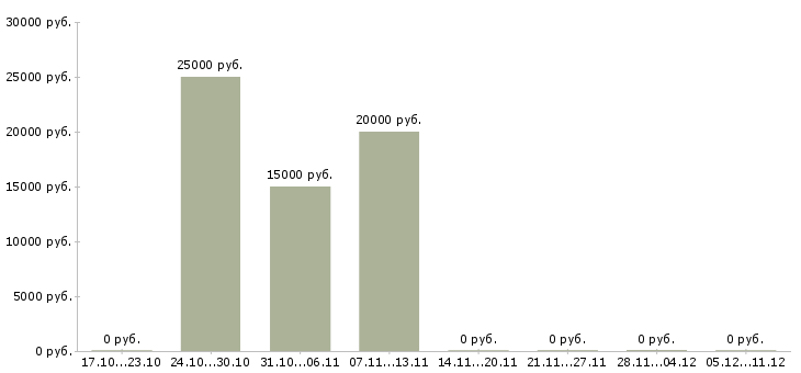Вакансии оператор пк свободный график в Твери - Медиана зарплат оператор пк свободный график в Твери за 2 месяца