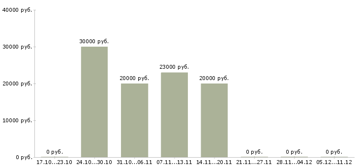 Вакансии оператор пк свободный график в Ульяновске - Медиана зарплат оператор пк свободный график в Ульяновске за 2 месяца