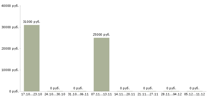 Вакансии охранник тк в Зеленограде - Медиана зарплат охранник тк в Зеленограде за 2 месяца