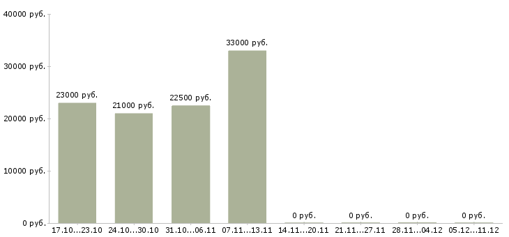 Вакансии повар в итальянский ресторан Нижний новгород - Медиана зарплат повар в итальянский ресторан Нижний новгород за 2 месяца
