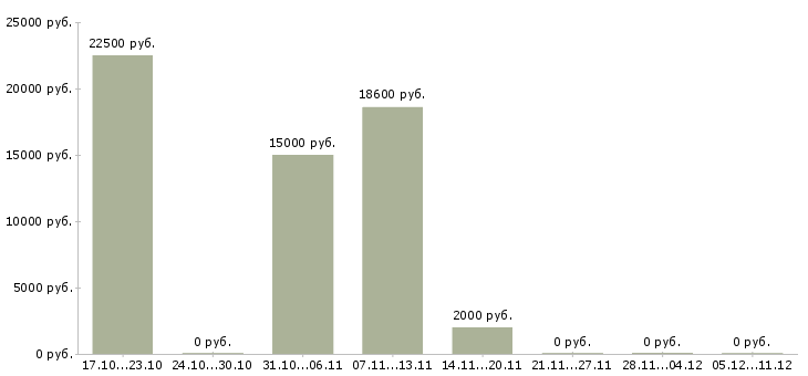 Вакансии приглашаем активных людей Хакасия - Медиана зарплат приглашаем активных людей Хакасия за 2 месяца