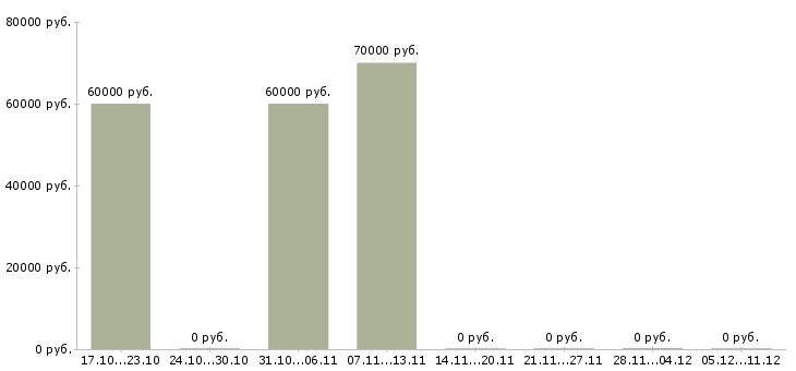 Вакансии прораб овик в Москве - Медиана зарплат прораб овик в Москве за 2 месяца