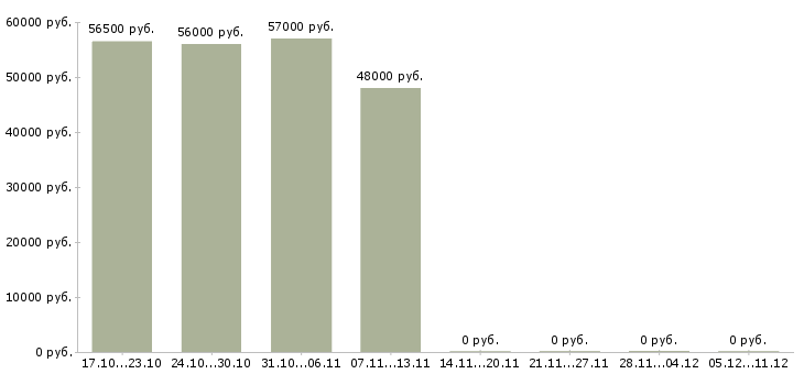 Вакансии работники на склады вахта Татарстан - Медиана зарплат работники на склады вахта Татарстан за 2 месяца