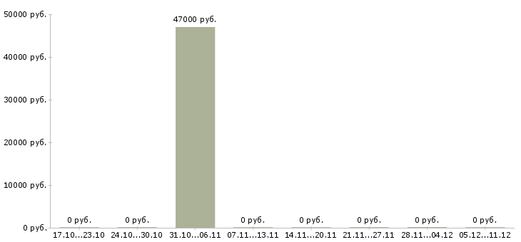 Вакансии работники склада на вахту Мордовия - Медиана зарплат работники склада на вахту Мордовия за 2 месяца