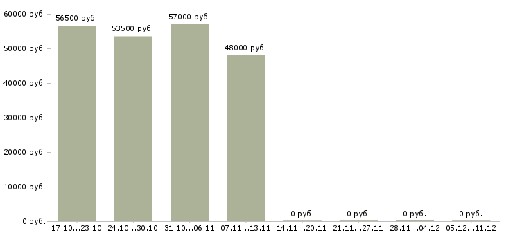Вакансии работники склада на вахту Татарстан - Медиана зарплат работники склада на вахту Татарстан за 2 месяца