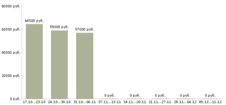Вакансии работники склада на вахту в Самаре - Медиана зарплат работники склада на вахту в Самаре за 2 месяца