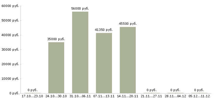 Вакансии рабочий на склад производство в Калуге - Медиана зарплат рабочий на склад производство в Калуге за 2 месяца