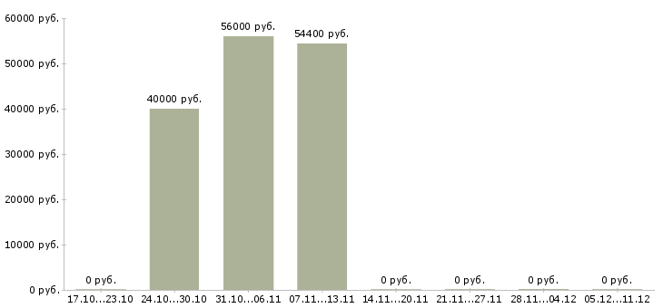 Вакансии рабочий на склад производство в Курске - Медиана зарплат рабочий на склад производство в Курске за 2 месяца