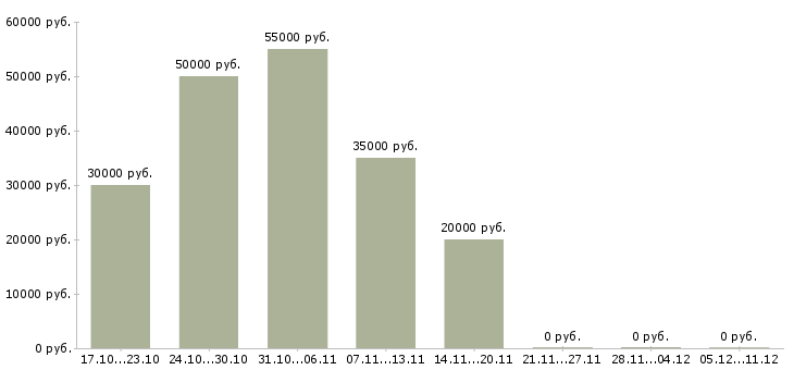 Вакансии руководитель направления по маркетингу Нижний новгород - Медиана зарплат руководитель направления по маркетингу Нижний новгород за 2 месяца