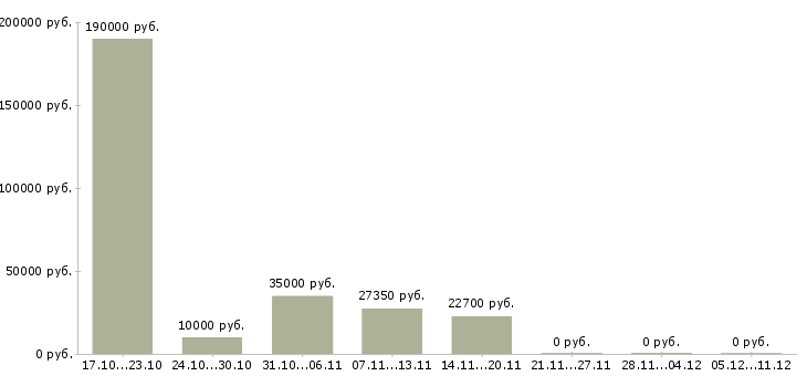 Вакансии сотрудник для работы с персоналом Нижний тагил - Медиана зарплат сотрудник для работы с персоналом Нижний тагил за 2 месяца