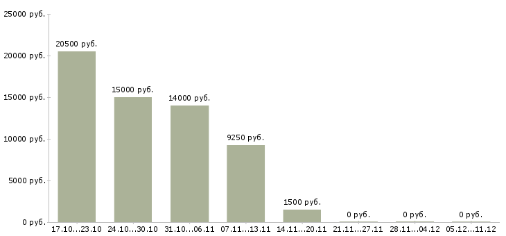 Вакансии сотрудник на частичную занятость в Туле - Медиана зарплат сотрудник на частичную занятость в Туле за 2 месяца