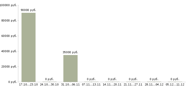 Вакансии сотрудник с экономическим образованием в Калуге - Медиана зарплат сотрудник с экономическим образованием в Калуге за 2 месяца