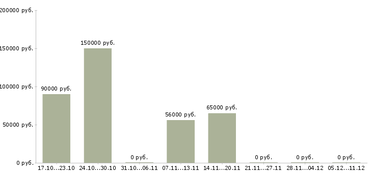 Вакансии сотрудники вахтой в Абакане - Медиана зарплат сотрудники вахтой в Абакане за 2 месяца