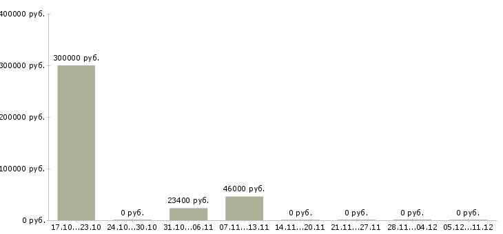 Вакансии специалист отдела внутреннего контроля Татарстан - Медиана зарплат специалист отдела внутреннего контроля Татарстан за 2 месяца