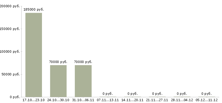 Вакансии специалист отдела проектов в Сочи - Медиана зарплат специалист отдела проектов в Сочи за 2 месяца
