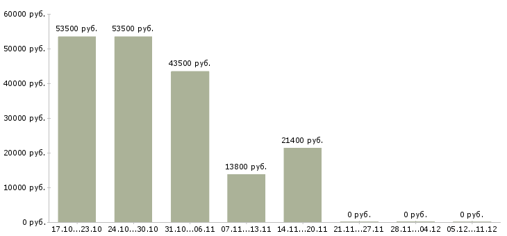 Вакансии специалист по доставке в Курске - Медиана зарплат специалист по доставке в Курске за 2 месяца