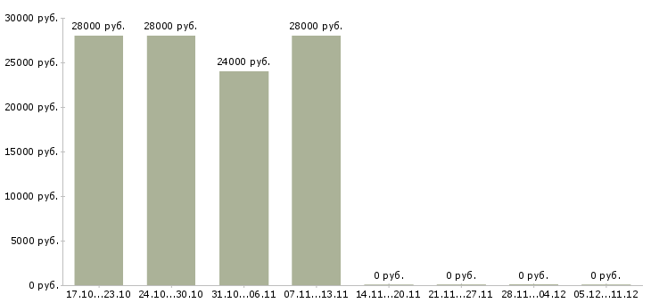 Вакансии специалист по интернет продажам в Ангарске - Медиана зарплат специалист по интернет продажам в Ангарске за 2 месяца