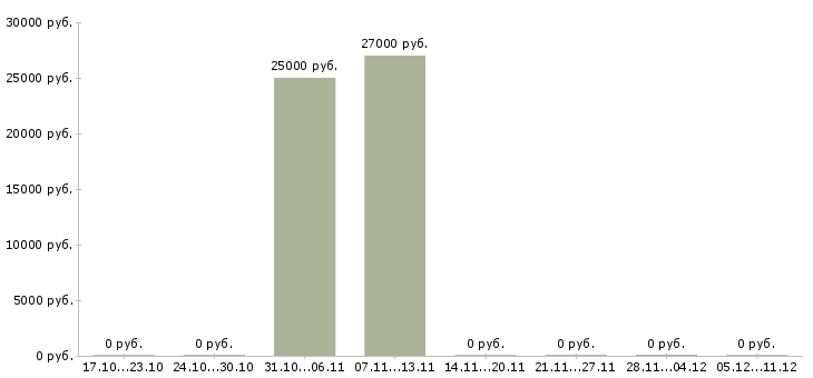 Вакансии специалист по информационному обслуживанию в Перми - Медиана зарплат специалист по информационному обслуживанию в Перми за 2 месяца