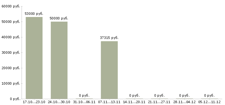 Вакансии специалист по работе с информацией в Зеленограде - Медиана зарплат специалист по работе с информацией в Зеленограде за 2 месяца