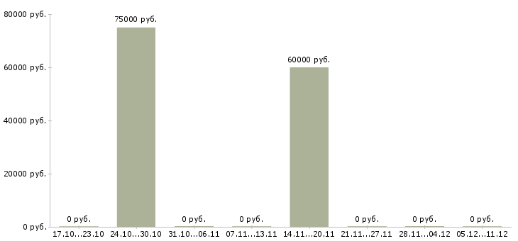 Вакансии специалист по региональному развитию в Калининграде - Медиана зарплат специалист по региональному развитию в Калининграде за 2 месяца