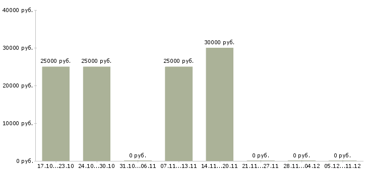 Вакансии специалист по региональному развитию в Твери - Медиана зарплат специалист по региональному развитию в Твери за 2 месяца