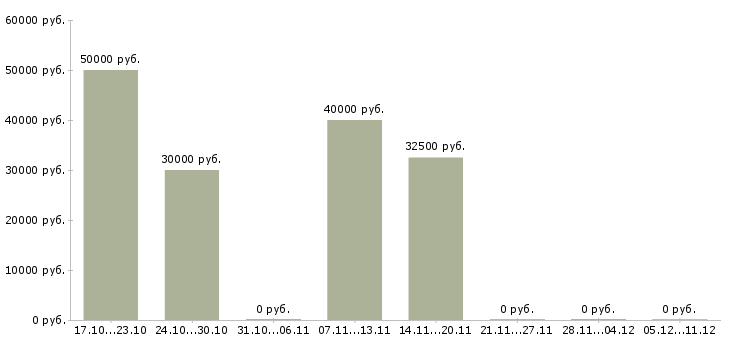 Вакансии специалист регионального развития в Саратове - Медиана зарплат специалист регионального развития в Саратове за 2 месяца