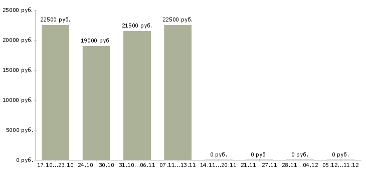 Вакансии специалист с опытом менеджера в Череповце - Медиана зарплат специалист с опытом менеджера в Череповце за 2 месяца