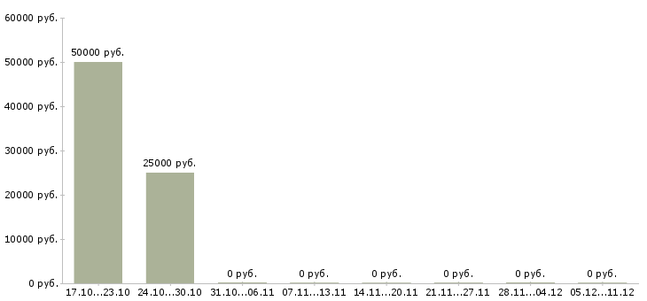 Вакансии специалист службы безопасности и контроля в Владивостоке - Медиана зарплат специалист службы безопасности и контроля в Владивостоке за 2 месяца